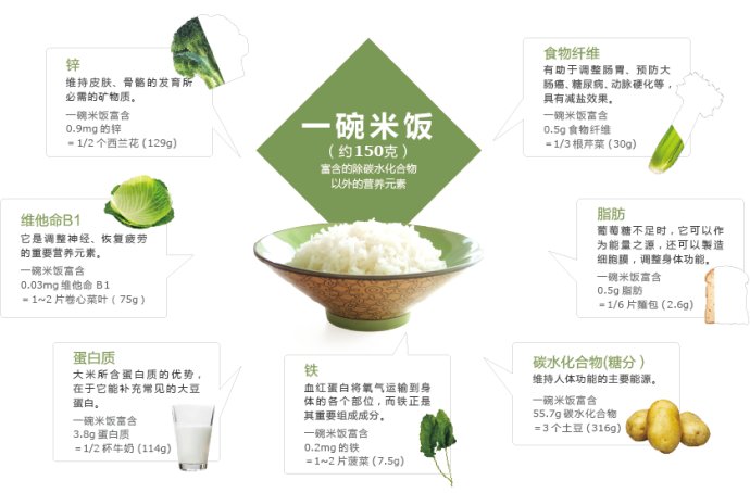 大米饭营养成分图片